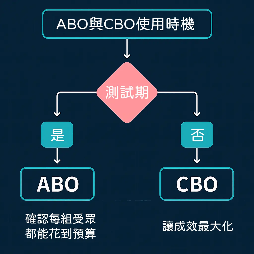 Cboabo使用時機