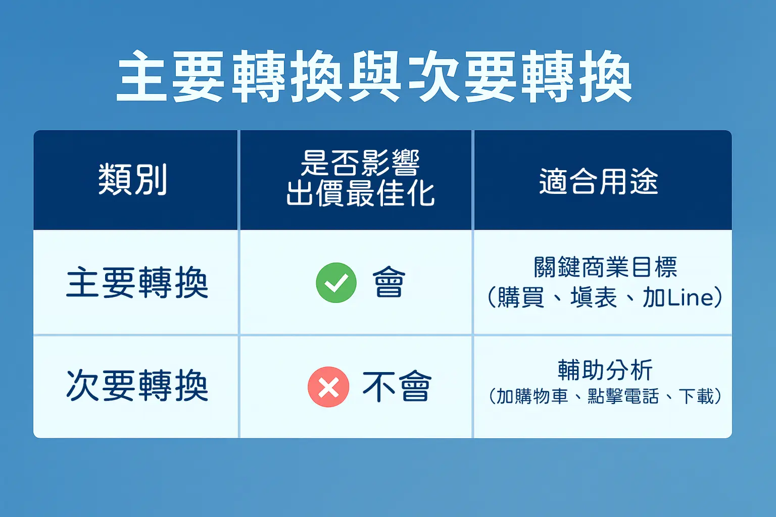 Google Ads主要次要事件